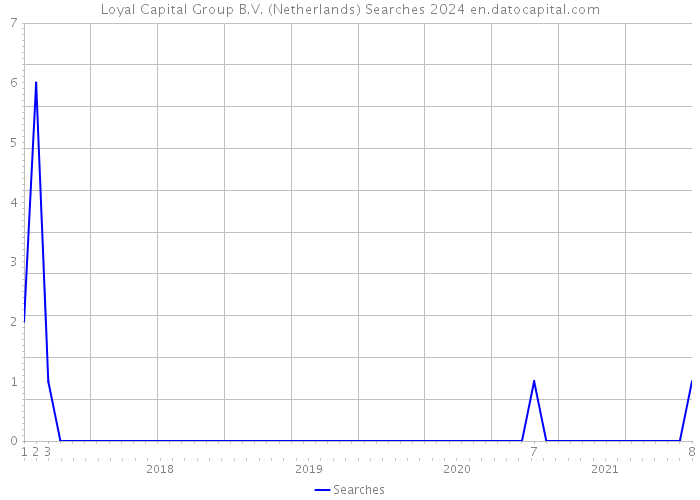 Loyal Capital Group B.V. (Netherlands) Searches 2024 