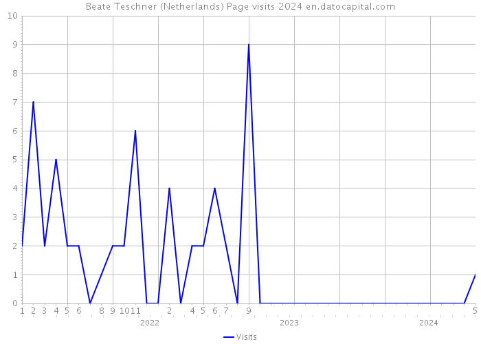 Beate Teschner (Netherlands) Page visits 2024 
