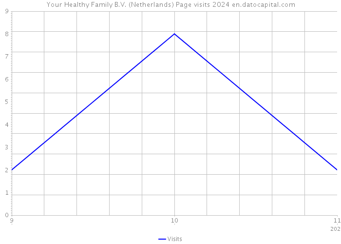 Your Healthy Family B.V. (Netherlands) Page visits 2024 