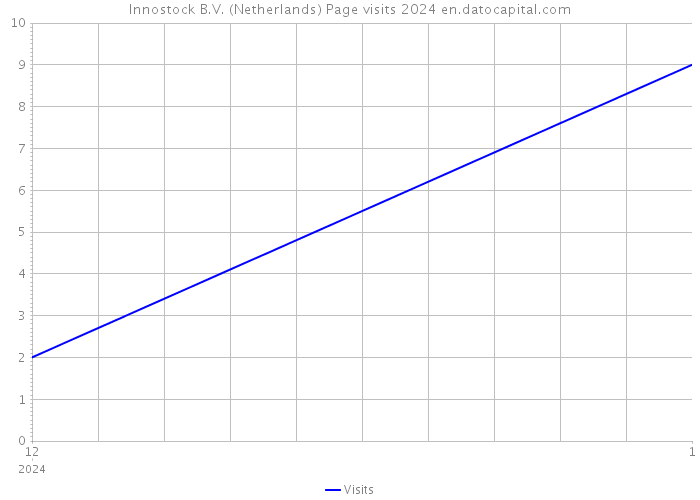 Innostock B.V. (Netherlands) Page visits 2024 