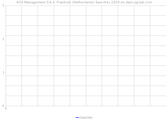 AOS Management S.A.S. Frankrijk (Netherlands) Searches 2024 