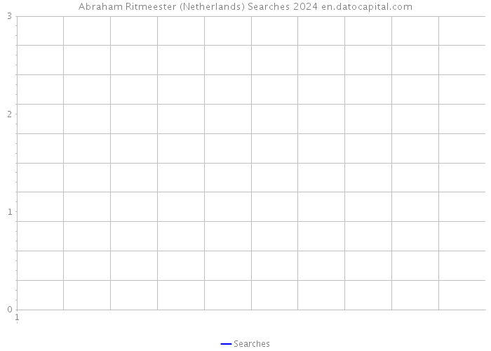 Abraham Ritmeester (Netherlands) Searches 2024 