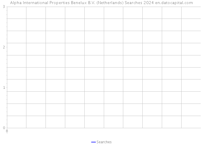 Alpha International Properties Benelux B.V. (Netherlands) Searches 2024 