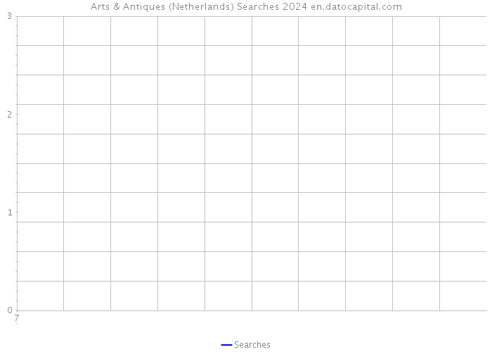 Arts & Antiques (Netherlands) Searches 2024 
