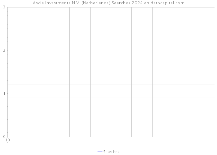 Ascia Investments N.V. (Netherlands) Searches 2024 