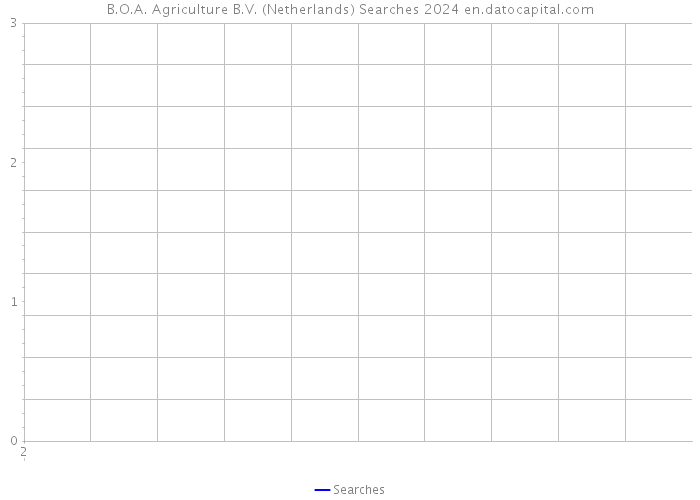 B.O.A. Agriculture B.V. (Netherlands) Searches 2024 