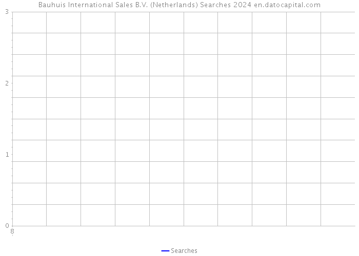 Bauhuis International Sales B.V. (Netherlands) Searches 2024 