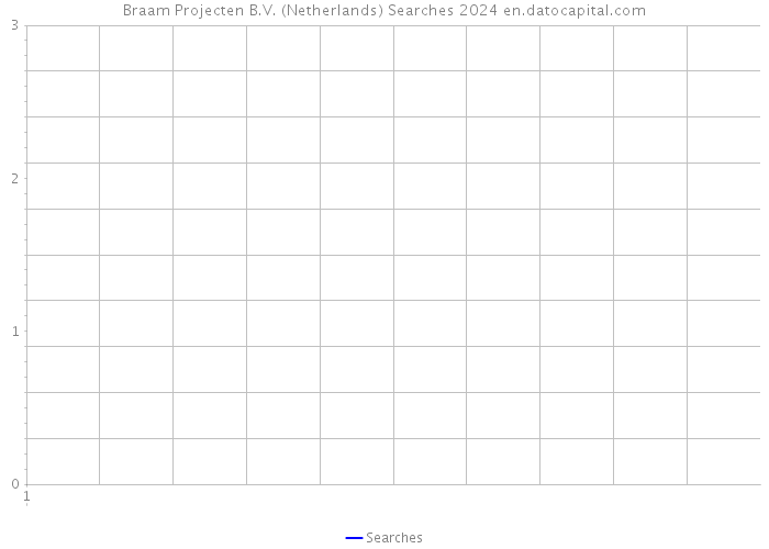 Braam Projecten B.V. (Netherlands) Searches 2024 