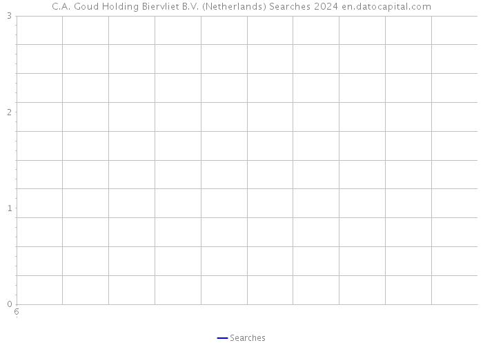 C.A. Goud Holding Biervliet B.V. (Netherlands) Searches 2024 