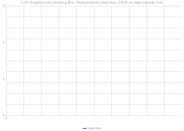 C.H. Hogenboom Holding B.V. (Netherlands) Searches 2024 