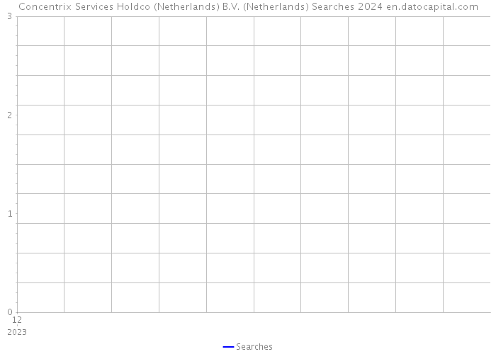 Concentrix Services Holdco (Netherlands) B.V. (Netherlands) Searches 2024 