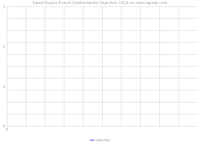 David Duane Powell (Netherlands) Searches 2024 