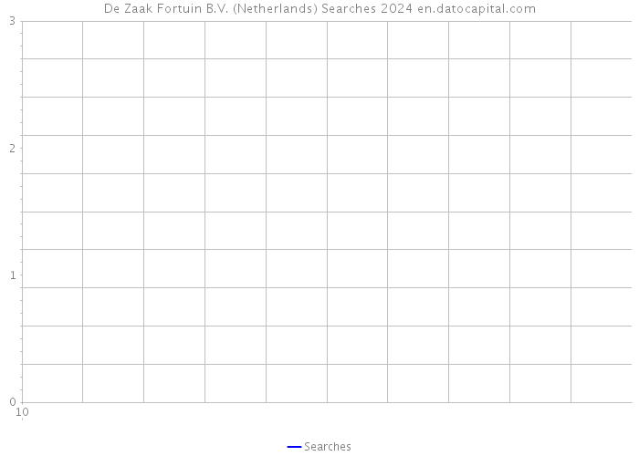 De Zaak Fortuin B.V. (Netherlands) Searches 2024 