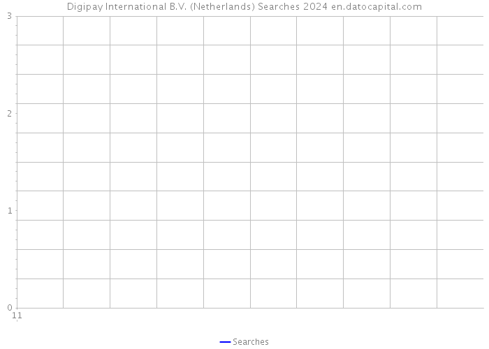 Digipay International B.V. (Netherlands) Searches 2024 
