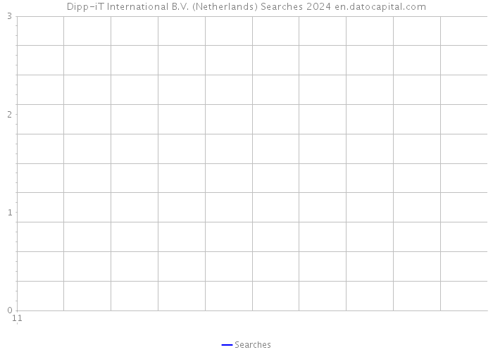 Dipp-iT International B.V. (Netherlands) Searches 2024 