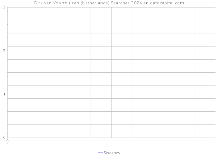 Dirk van Voorthuizen (Netherlands) Searches 2024 
