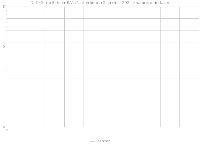 Doff-Sotta Beheer B.V. (Netherlands) Searches 2024 