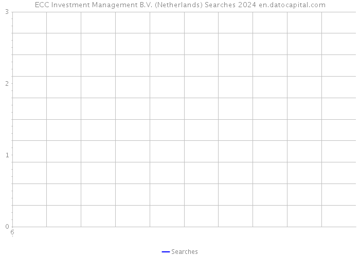ECC Investment Management B.V. (Netherlands) Searches 2024 
