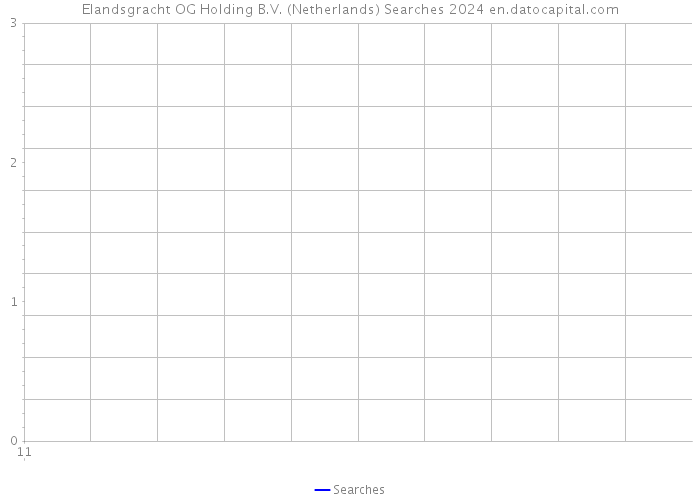 Elandsgracht OG Holding B.V. (Netherlands) Searches 2024 