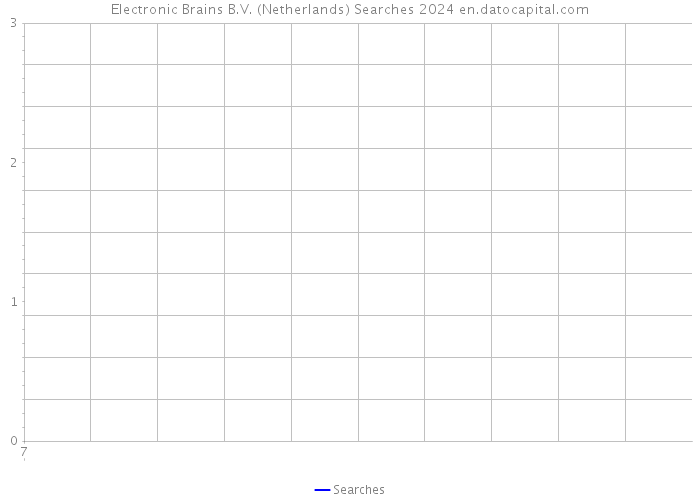 Electronic Brains B.V. (Netherlands) Searches 2024 