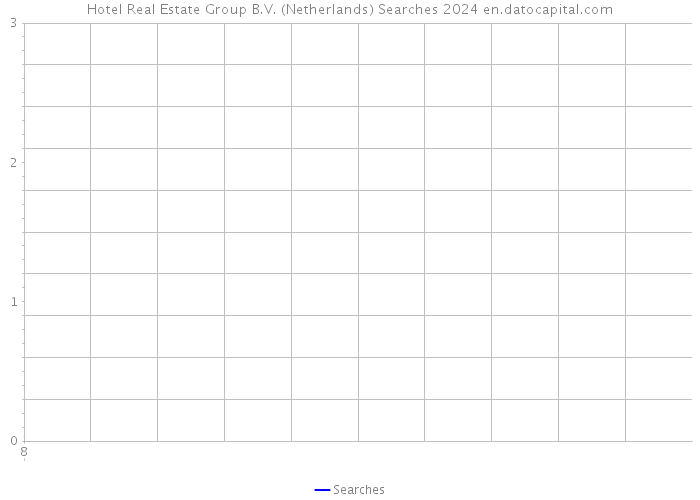 Hotel Real Estate Group B.V. (Netherlands) Searches 2024 