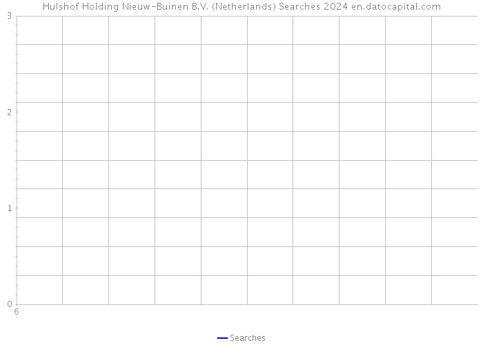 Hulshof Holding Nieuw-Buinen B.V. (Netherlands) Searches 2024 