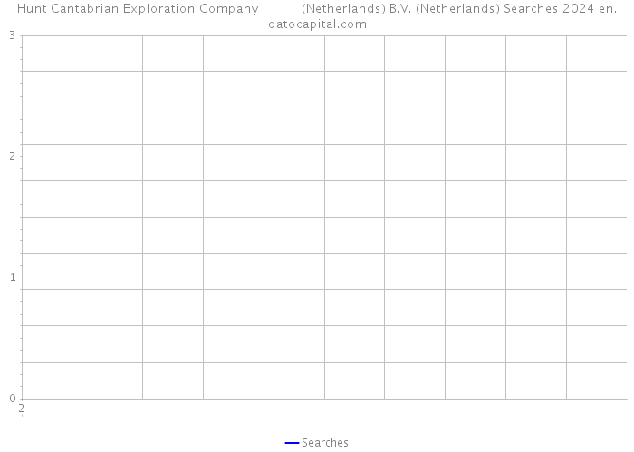 Hunt Cantabrian Exploration Company (Netherlands) B.V. (Netherlands) Searches 2024 