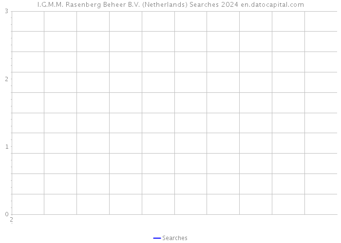I.G.M.M. Rasenberg Beheer B.V. (Netherlands) Searches 2024 