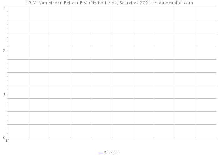 I.R.M. Van Megen Beheer B.V. (Netherlands) Searches 2024 