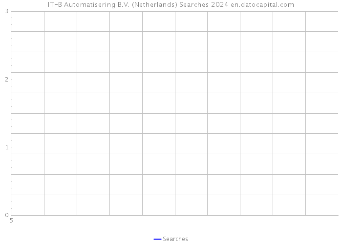 IT-B Automatisering B.V. (Netherlands) Searches 2024 