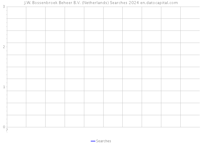 J.W. Bossenbroek Beheer B.V. (Netherlands) Searches 2024 