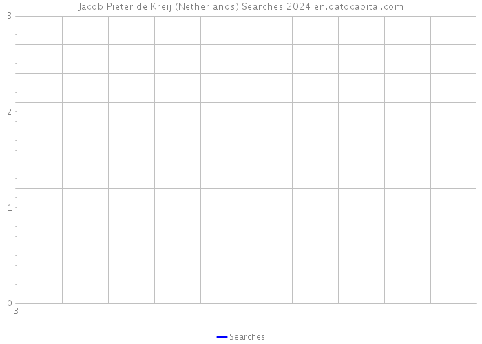 Jacob Pieter de Kreij (Netherlands) Searches 2024 