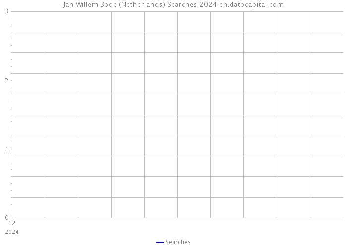 Jan Willem Bode (Netherlands) Searches 2024 