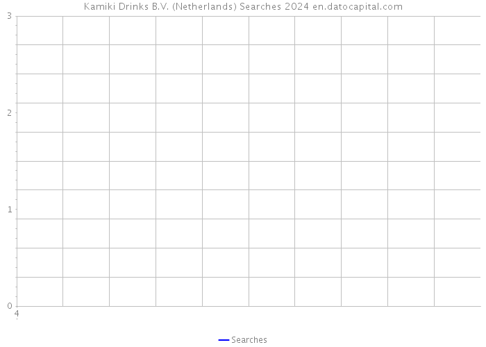 Kamiki Drinks B.V. (Netherlands) Searches 2024 