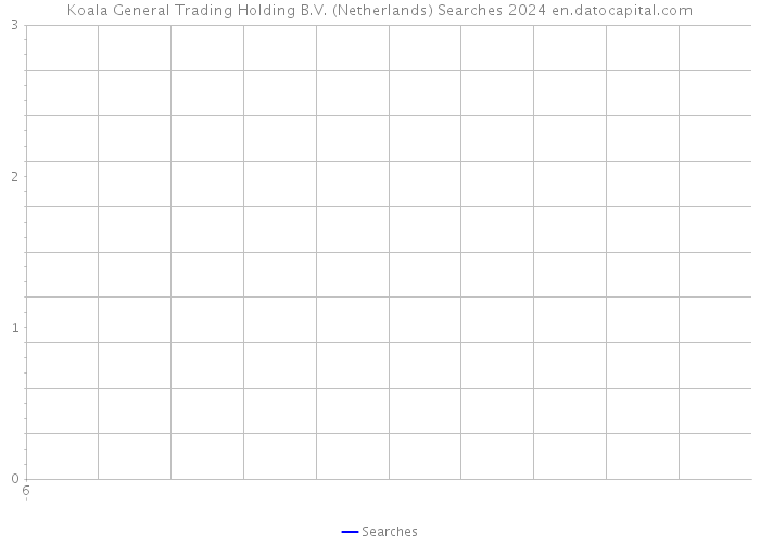 Koala General Trading Holding B.V. (Netherlands) Searches 2024 