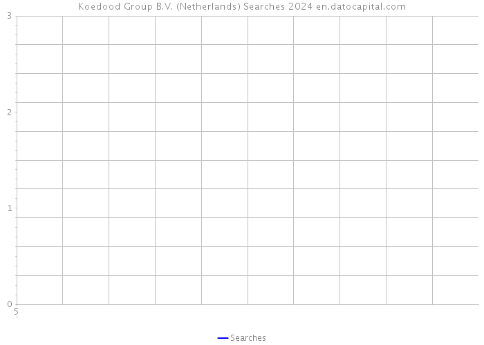 Koedood Group B.V. (Netherlands) Searches 2024 