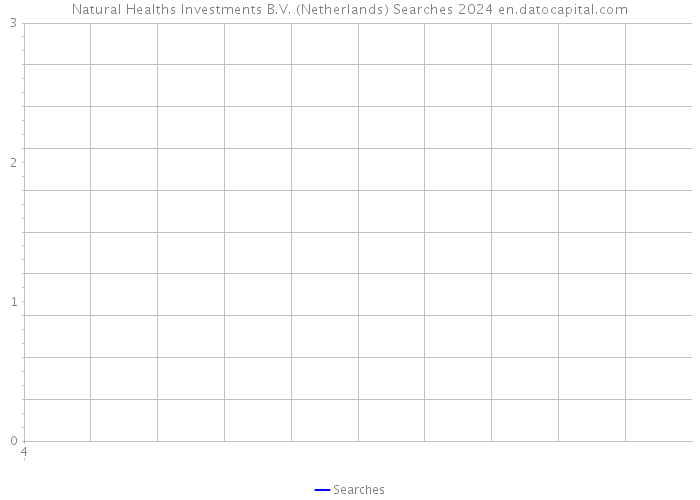 Natural Healths Investments B.V. (Netherlands) Searches 2024 