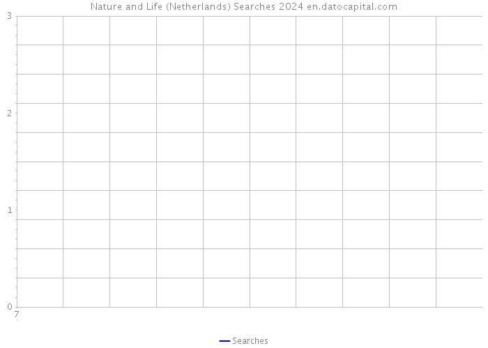 Nature and Life (Netherlands) Searches 2024 