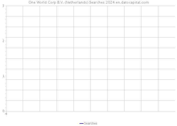 One World Corp B.V. (Netherlands) Searches 2024 