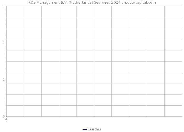 R&B Management B.V. (Netherlands) Searches 2024 