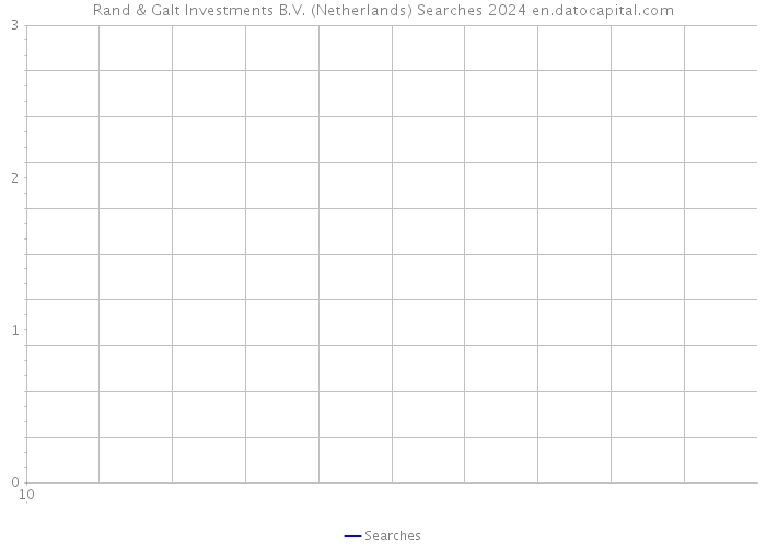Rand & Galt Investments B.V. (Netherlands) Searches 2024 
