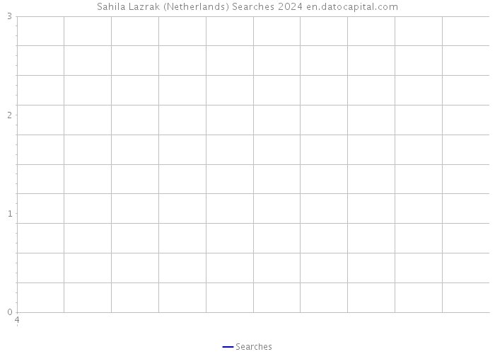 Sahila Lazrak (Netherlands) Searches 2024 