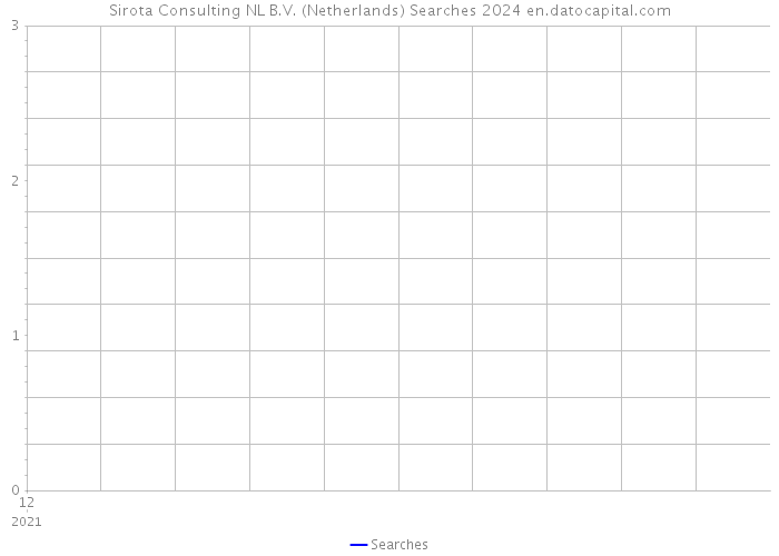 Sirota Consulting NL B.V. (Netherlands) Searches 2024 