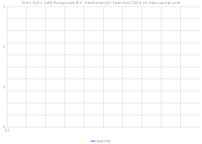 Soko Soko Café Restaurant B.V. (Netherlands) Searches 2024 