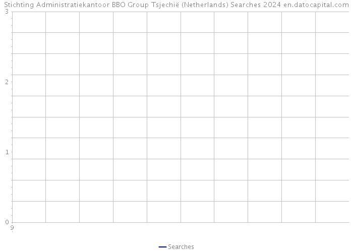 Stichting Administratiekantoor BBO Group Tsjechië (Netherlands) Searches 2024 