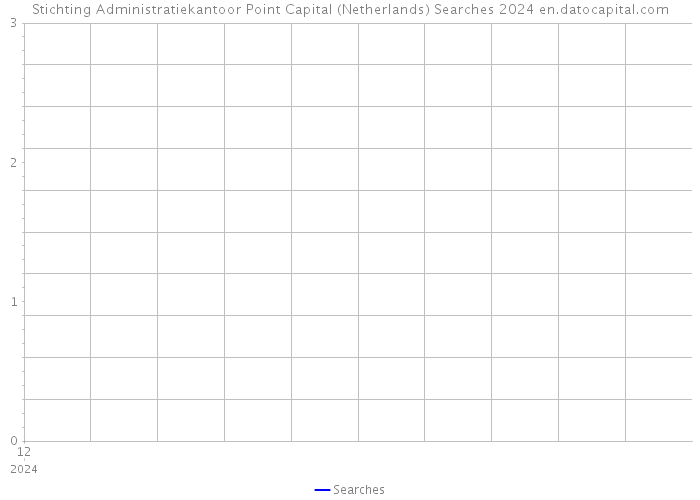 Stichting Administratiekantoor Point Capital (Netherlands) Searches 2024 