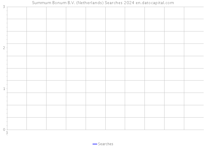 Summum Bonum B.V. (Netherlands) Searches 2024 
