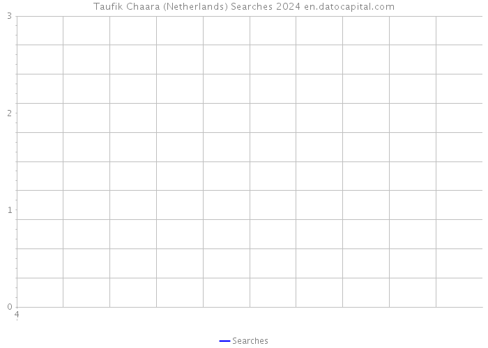 Taufik Chaara (Netherlands) Searches 2024 