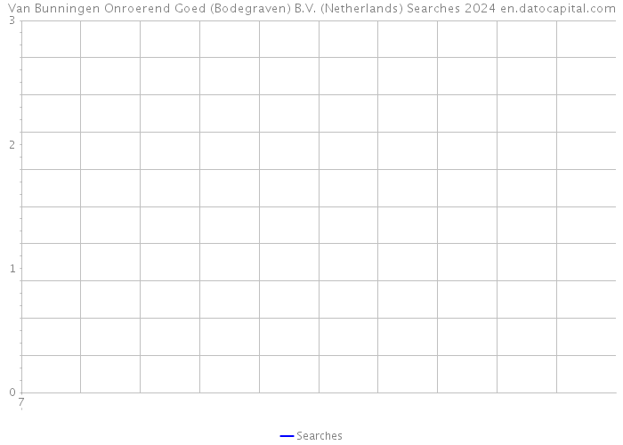 Van Bunningen Onroerend Goed (Bodegraven) B.V. (Netherlands) Searches 2024 
