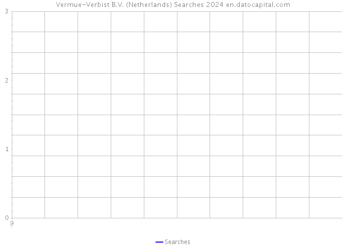 Vermue-Verbist B.V. (Netherlands) Searches 2024 